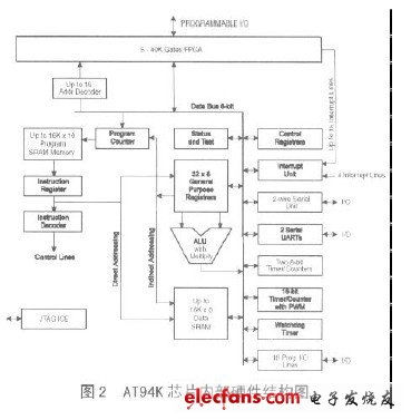 基于AVR單片機(jī)的現(xiàn)場可編程系統(tǒng)集成電路設(shè)計探索